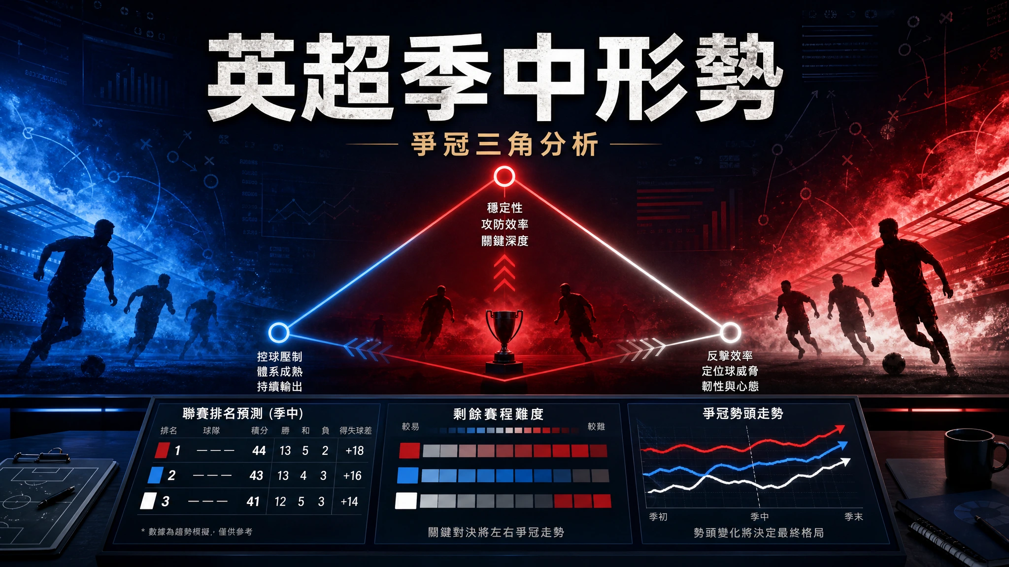 英超週報:2026 賽季中段形勢分析與爭冠走勢