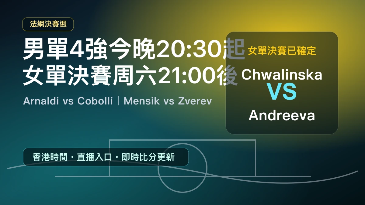 法網男單4強香港時間：6月5日20:30起，女單決賽 Chwalinska 對 Andreeva 周六21:00後
